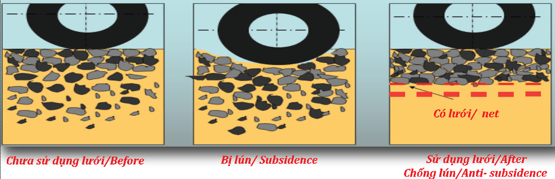 Simutate the operation process of biaxial geotextile nets